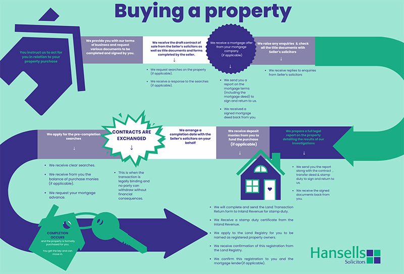 Buying a Property Flowchart