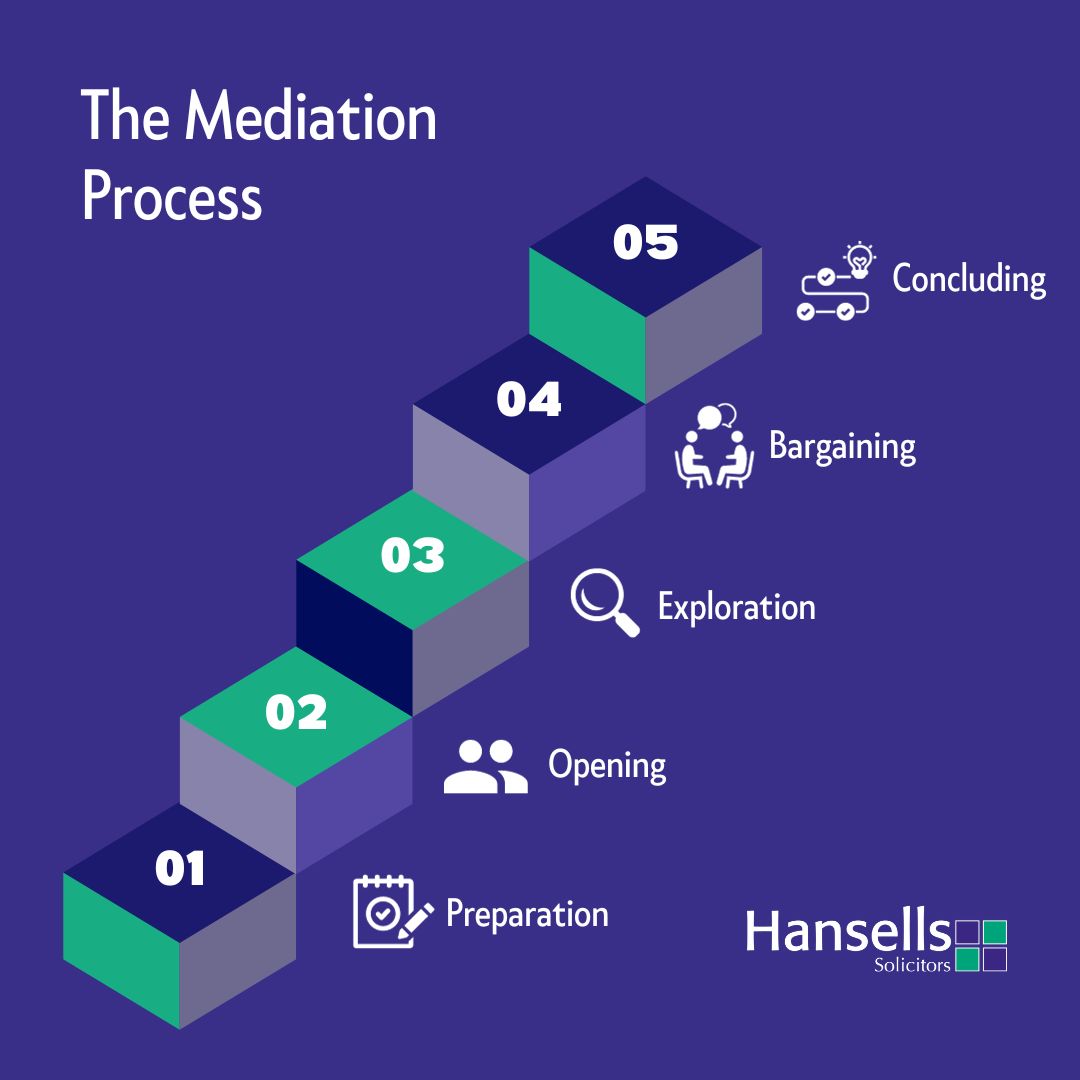 The mediation Process